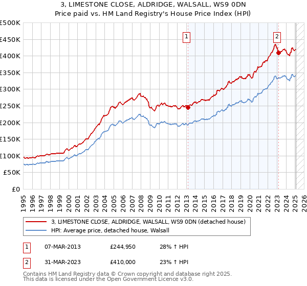 3, LIMESTONE CLOSE, ALDRIDGE, WALSALL, WS9 0DN: Price paid vs HM Land Registry's House Price Index