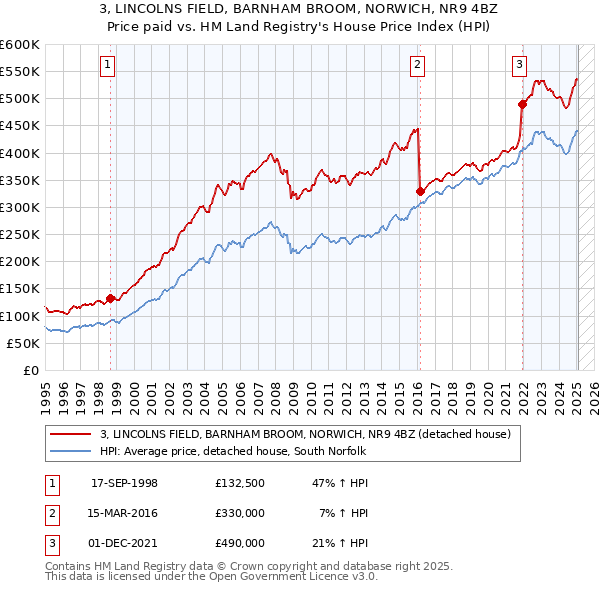 3, LINCOLNS FIELD, BARNHAM BROOM, NORWICH, NR9 4BZ: Price paid vs HM Land Registry's House Price Index