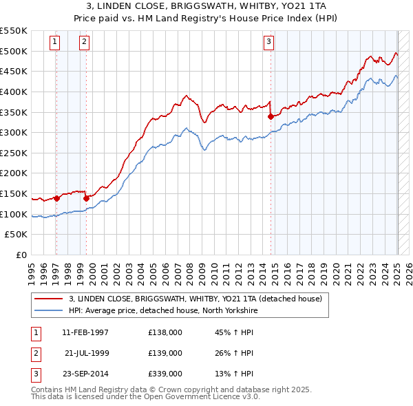 3, LINDEN CLOSE, BRIGGSWATH, WHITBY, YO21 1TA: Price paid vs HM Land Registry's House Price Index
