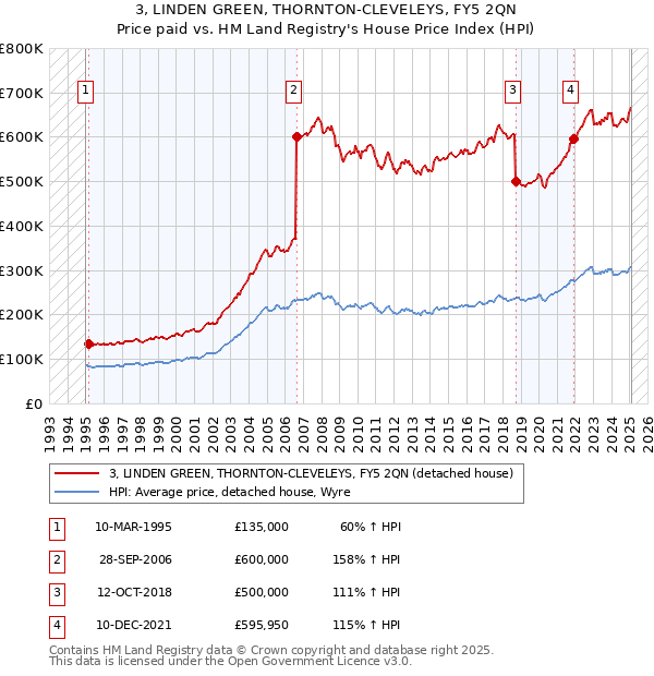 3, LINDEN GREEN, THORNTON-CLEVELEYS, FY5 2QN: Price paid vs HM Land Registry's House Price Index
