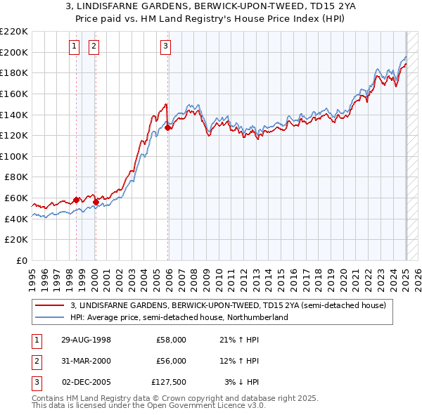 3, LINDISFARNE GARDENS, BERWICK-UPON-TWEED, TD15 2YA: Price paid vs HM Land Registry's House Price Index