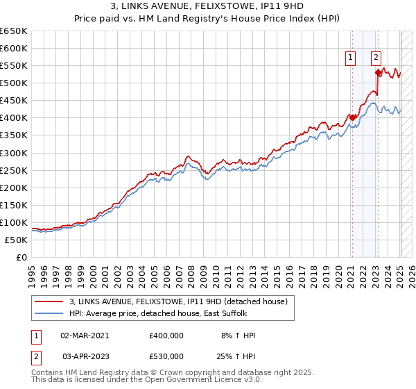 3, LINKS AVENUE, FELIXSTOWE, IP11 9HD: Price paid vs HM Land Registry's House Price Index