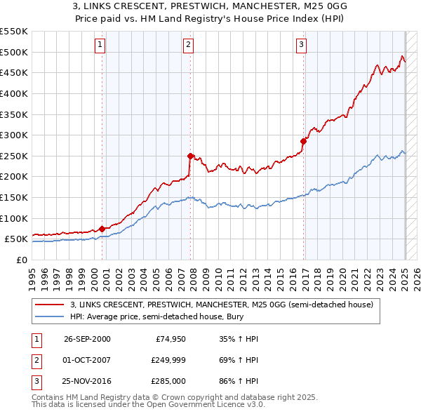 3, LINKS CRESCENT, PRESTWICH, MANCHESTER, M25 0GG: Price paid vs HM Land Registry's House Price Index
