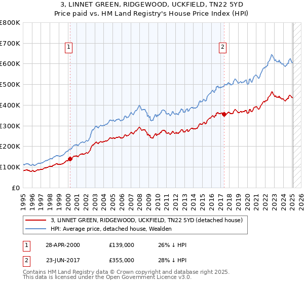 3, LINNET GREEN, RIDGEWOOD, UCKFIELD, TN22 5YD: Price paid vs HM Land Registry's House Price Index