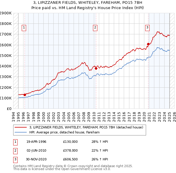 3, LIPIZZANER FIELDS, WHITELEY, FAREHAM, PO15 7BH: Price paid vs HM Land Registry's House Price Index