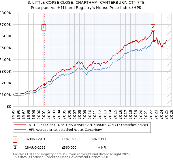 3, LITTLE COPSE CLOSE, CHARTHAM, CANTERBURY, CT4 7TE: Price paid vs HM Land Registry's House Price Index