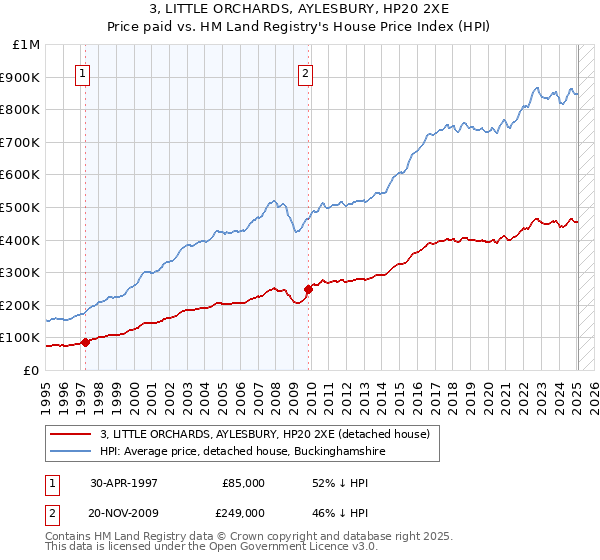 3, LITTLE ORCHARDS, AYLESBURY, HP20 2XE: Price paid vs HM Land Registry's House Price Index