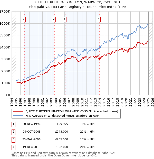 3, LITTLE PITTERN, KINETON, WARWICK, CV35 0LU: Price paid vs HM Land Registry's House Price Index