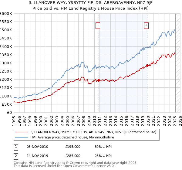 3, LLANOVER WAY, YSBYTTY FIELDS, ABERGAVENNY, NP7 9JF: Price paid vs HM Land Registry's House Price Index