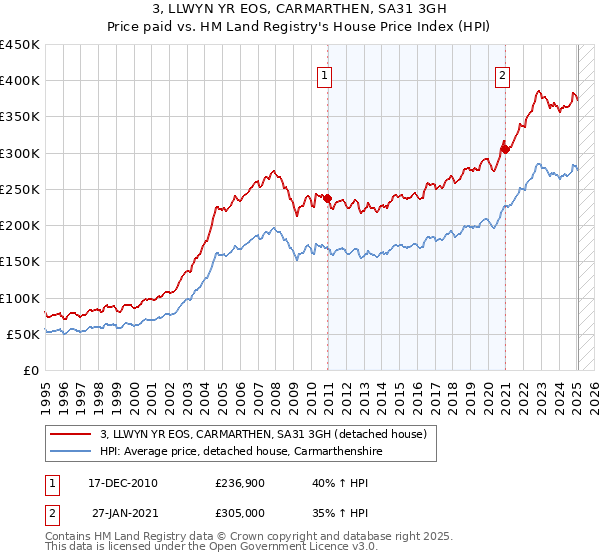 3, LLWYN YR EOS, CARMARTHEN, SA31 3GH: Price paid vs HM Land Registry's House Price Index