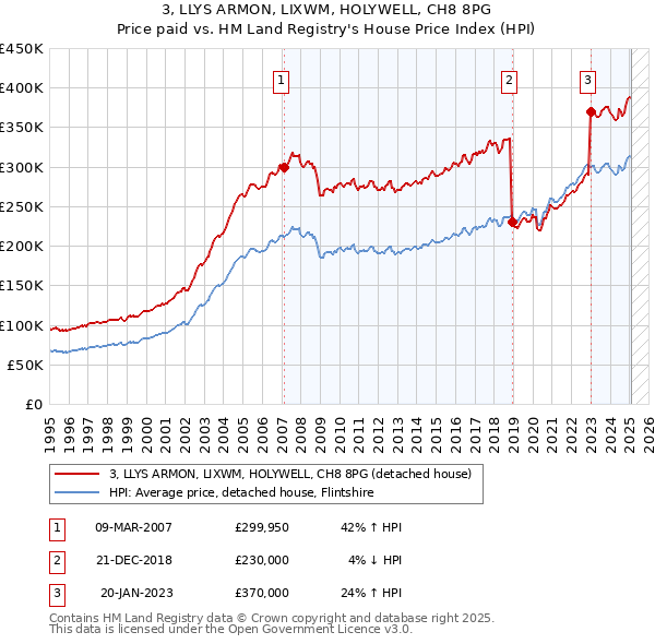 3, LLYS ARMON, LIXWM, HOLYWELL, CH8 8PG: Price paid vs HM Land Registry's House Price Index