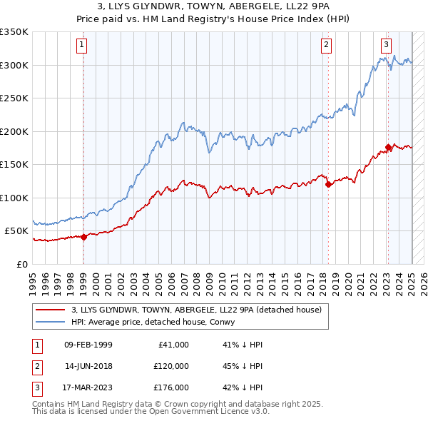 3, LLYS GLYNDWR, TOWYN, ABERGELE, LL22 9PA: Price paid vs HM Land Registry's House Price Index