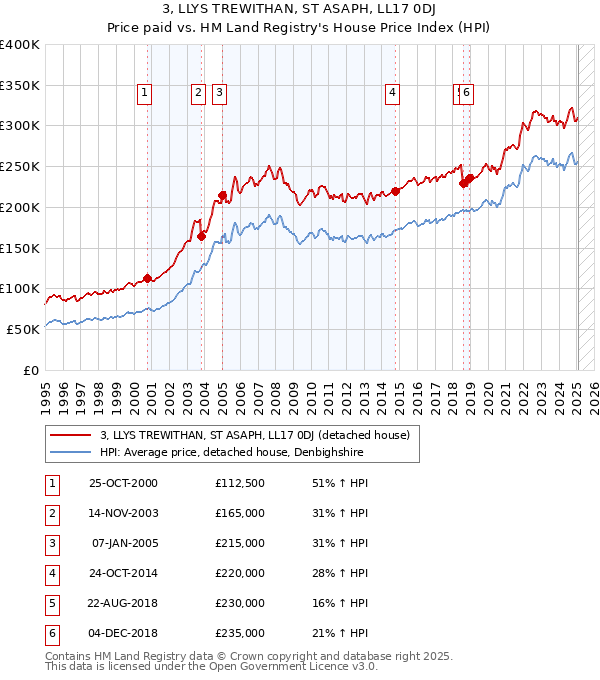 3, LLYS TREWITHAN, ST ASAPH, LL17 0DJ: Price paid vs HM Land Registry's House Price Index