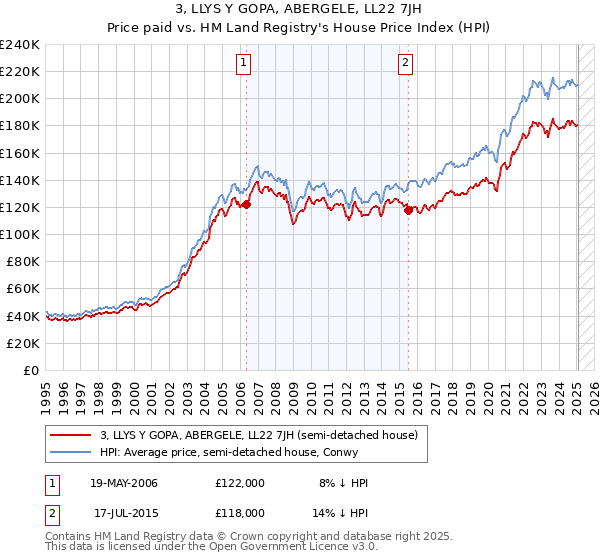 3, LLYS Y GOPA, ABERGELE, LL22 7JH: Price paid vs HM Land Registry's House Price Index