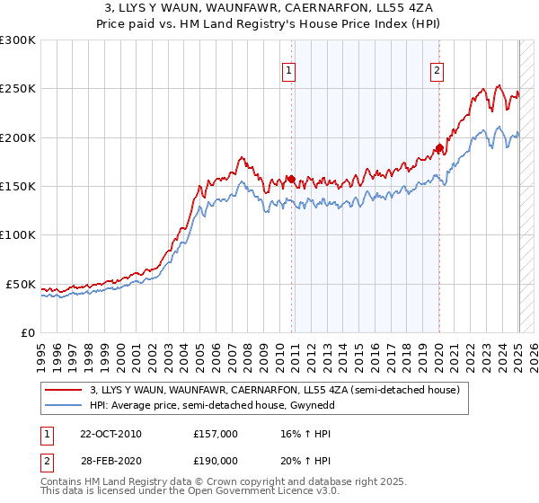 3, LLYS Y WAUN, WAUNFAWR, CAERNARFON, LL55 4ZA: Price paid vs HM Land Registry's House Price Index