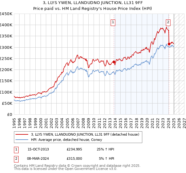 3, LLYS YWEN, LLANDUDNO JUNCTION, LL31 9FF: Price paid vs HM Land Registry's House Price Index