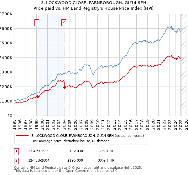 3, LOCKWOOD CLOSE, FARNBOROUGH, GU14 9EH: Price paid vs HM Land Registry's House Price Index