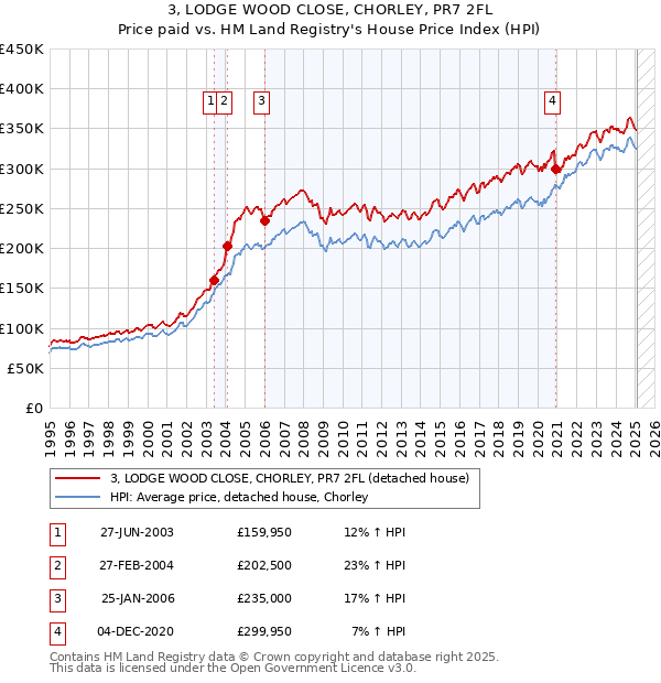 3, LODGE WOOD CLOSE, CHORLEY, PR7 2FL: Price paid vs HM Land Registry's House Price Index