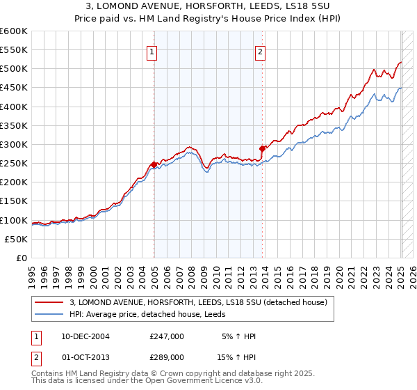3, LOMOND AVENUE, HORSFORTH, LEEDS, LS18 5SU: Price paid vs HM Land Registry's House Price Index