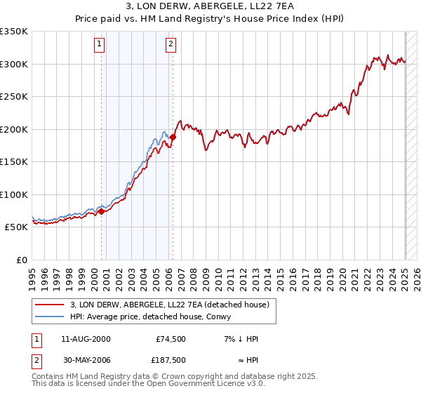 3, LON DERW, ABERGELE, LL22 7EA: Price paid vs HM Land Registry's House Price Index