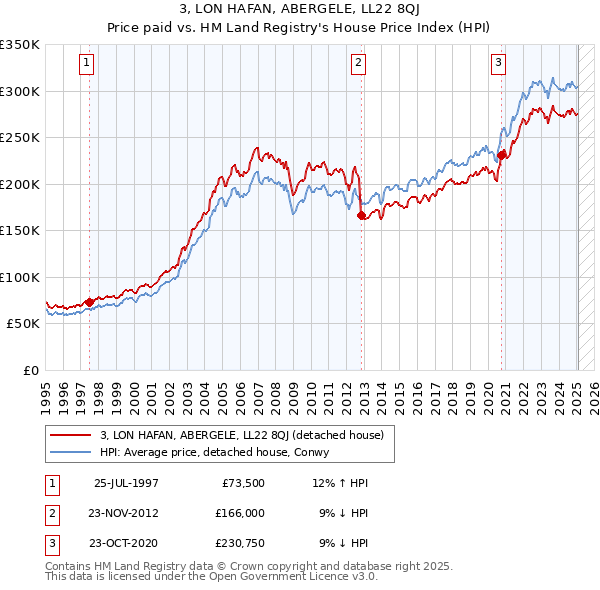 3, LON HAFAN, ABERGELE, LL22 8QJ: Price paid vs HM Land Registry's House Price Index