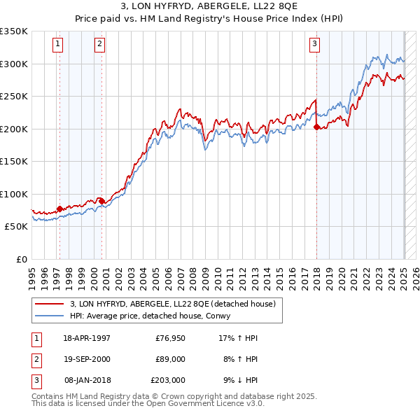 3, LON HYFRYD, ABERGELE, LL22 8QE: Price paid vs HM Land Registry's House Price Index