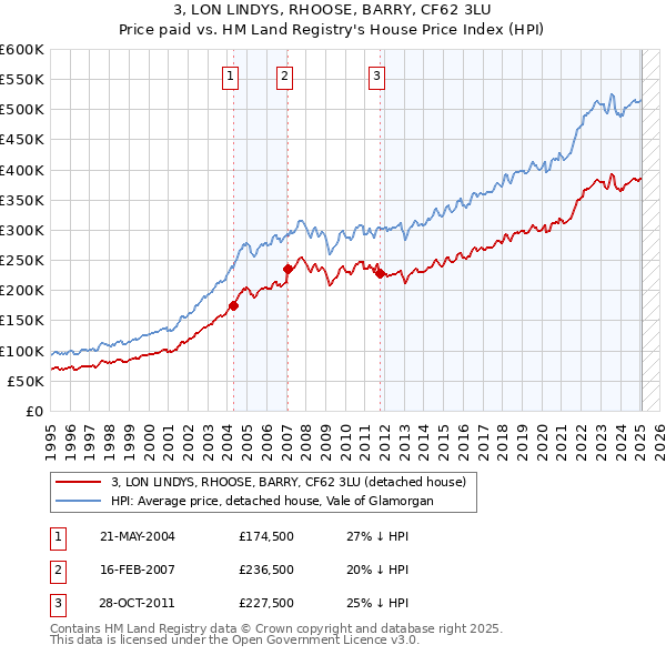 3, LON LINDYS, RHOOSE, BARRY, CF62 3LU: Price paid vs HM Land Registry's House Price Index