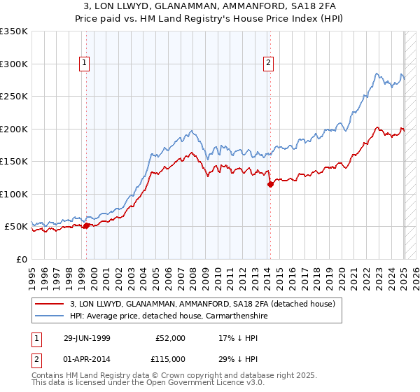 3, LON LLWYD, GLANAMMAN, AMMANFORD, SA18 2FA: Price paid vs HM Land Registry's House Price Index