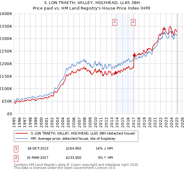3, LON TRAETH, VALLEY, HOLYHEAD, LL65 3BH: Price paid vs HM Land Registry's House Price Index