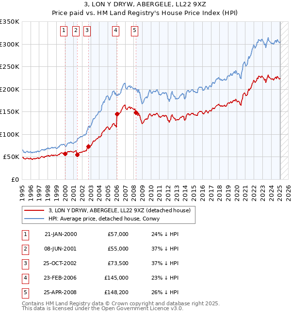 3, LON Y DRYW, ABERGELE, LL22 9XZ: Price paid vs HM Land Registry's House Price Index