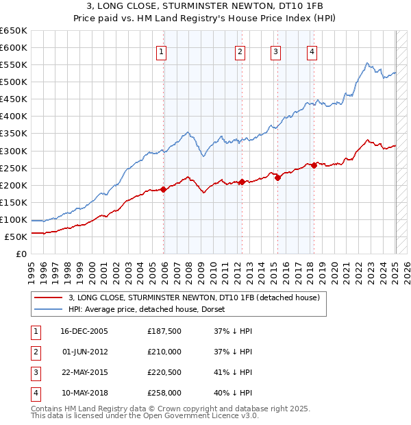 3, LONG CLOSE, STURMINSTER NEWTON, DT10 1FB: Price paid vs HM Land Registry's House Price Index