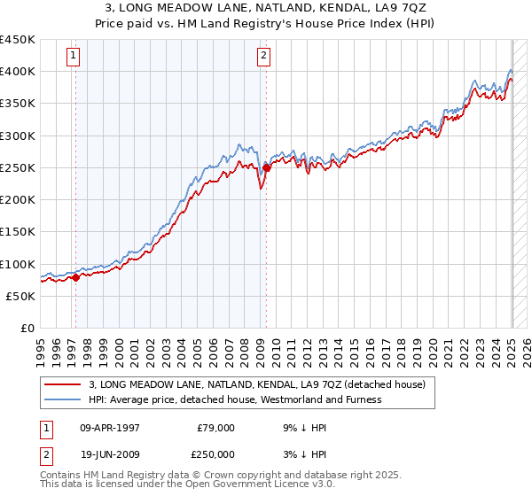3, LONG MEADOW LANE, NATLAND, KENDAL, LA9 7QZ: Price paid vs HM Land Registry's House Price Index