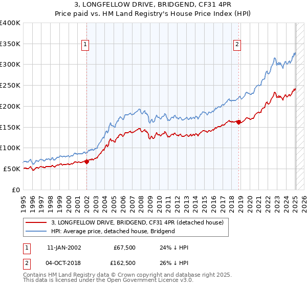 3, LONGFELLOW DRIVE, BRIDGEND, CF31 4PR: Price paid vs HM Land Registry's House Price Index