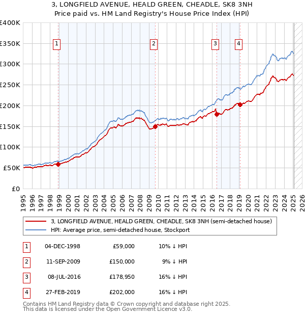 3, LONGFIELD AVENUE, HEALD GREEN, CHEADLE, SK8 3NH: Price paid vs HM Land Registry's House Price Index