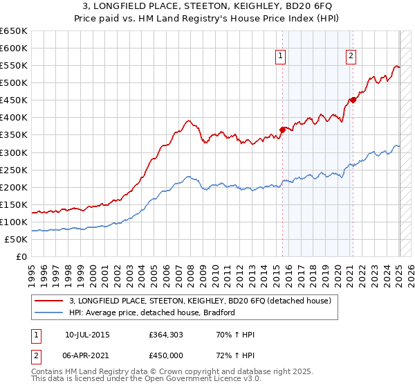 3, LONGFIELD PLACE, STEETON, KEIGHLEY, BD20 6FQ: Price paid vs HM Land Registry's House Price Index
