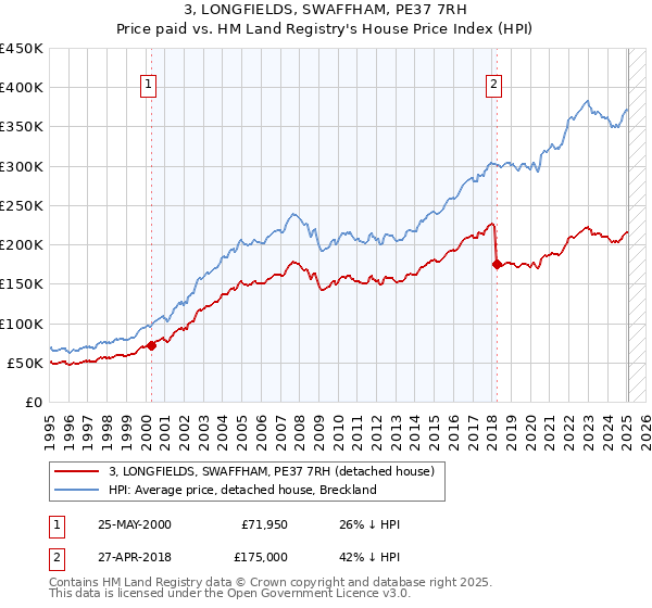 3, LONGFIELDS, SWAFFHAM, PE37 7RH: Price paid vs HM Land Registry's House Price Index