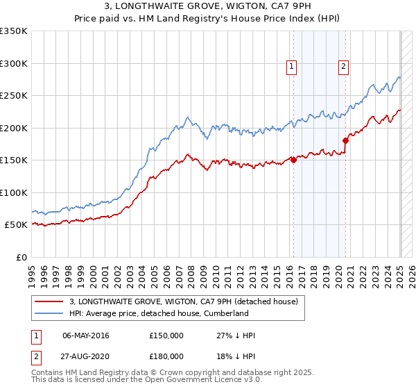 3, LONGTHWAITE GROVE, WIGTON, CA7 9PH: Price paid vs HM Land Registry's House Price Index