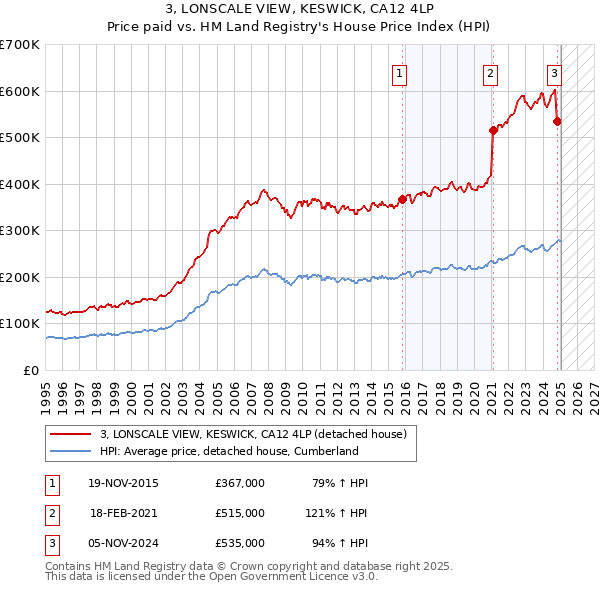 3, LONSCALE VIEW, KESWICK, CA12 4LP: Price paid vs HM Land Registry's House Price Index