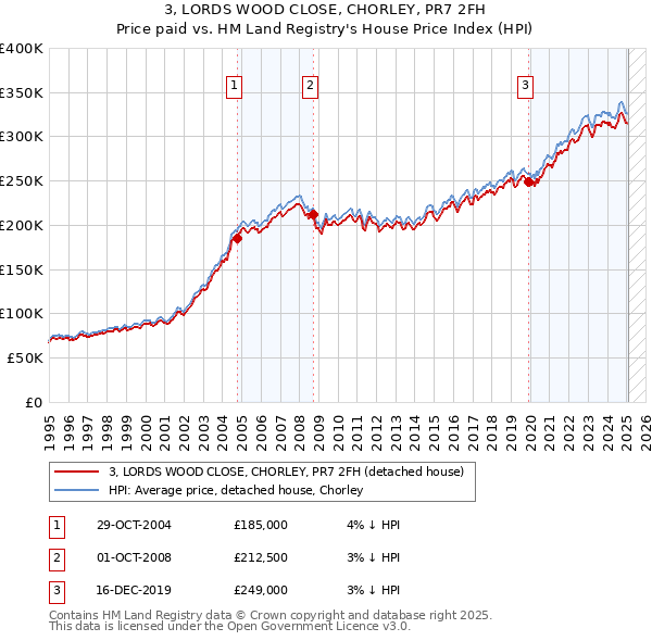3, LORDS WOOD CLOSE, CHORLEY, PR7 2FH: Price paid vs HM Land Registry's House Price Index