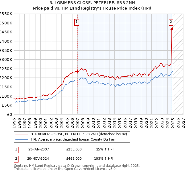 3, LORIMERS CLOSE, PETERLEE, SR8 2NH: Price paid vs HM Land Registry's House Price Index