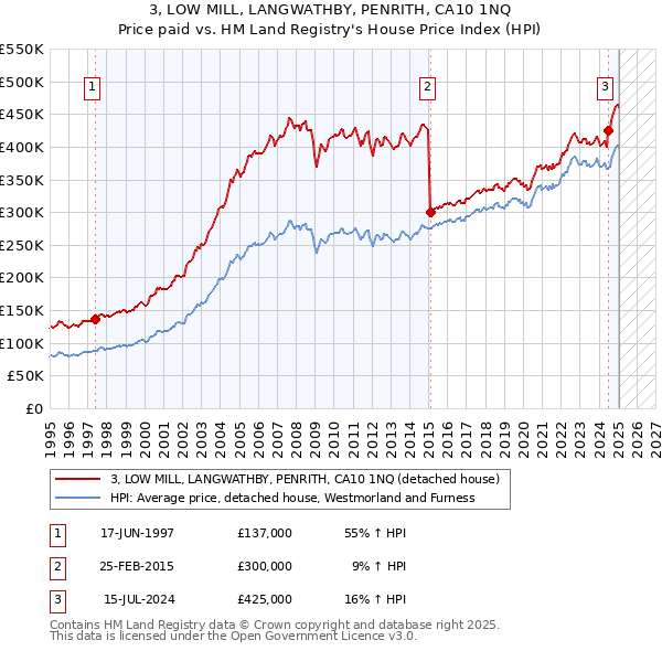 3, LOW MILL, LANGWATHBY, PENRITH, CA10 1NQ: Price paid vs HM Land Registry's House Price Index