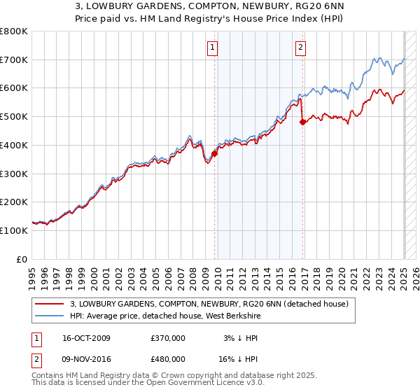 3, LOWBURY GARDENS, COMPTON, NEWBURY, RG20 6NN: Price paid vs HM Land Registry's House Price Index