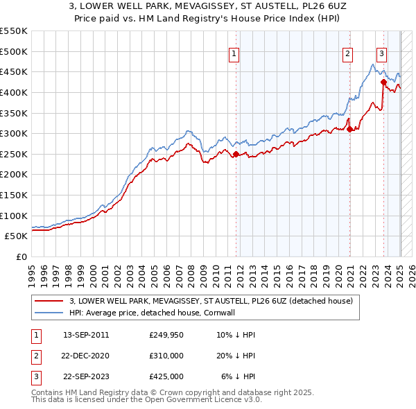 3, LOWER WELL PARK, MEVAGISSEY, ST AUSTELL, PL26 6UZ: Price paid vs HM Land Registry's House Price Index