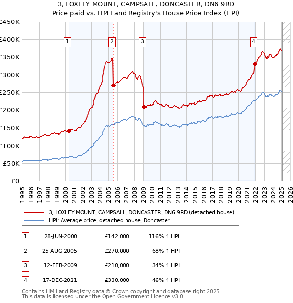 3, LOXLEY MOUNT, CAMPSALL, DONCASTER, DN6 9RD: Price paid vs HM Land Registry's House Price Index