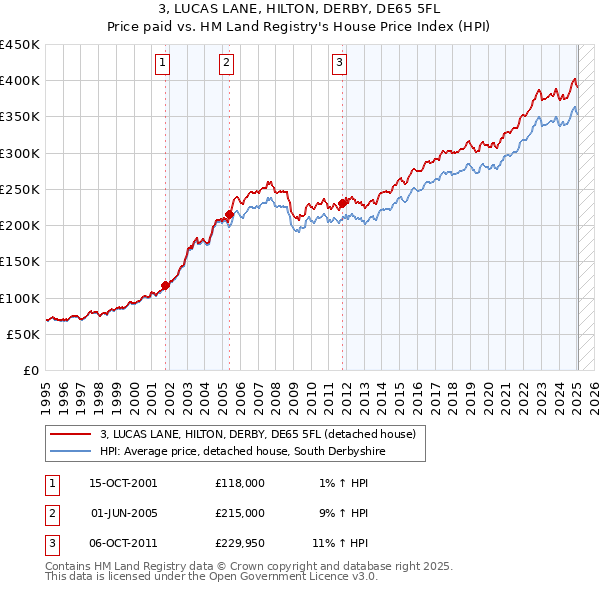 3, LUCAS LANE, HILTON, DERBY, DE65 5FL: Price paid vs HM Land Registry's House Price Index
