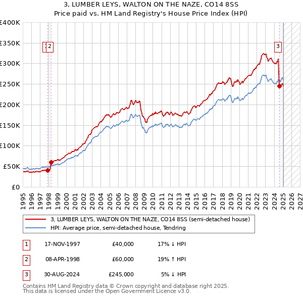 3, LUMBER LEYS, WALTON ON THE NAZE, CO14 8SS: Price paid vs HM Land Registry's House Price Index