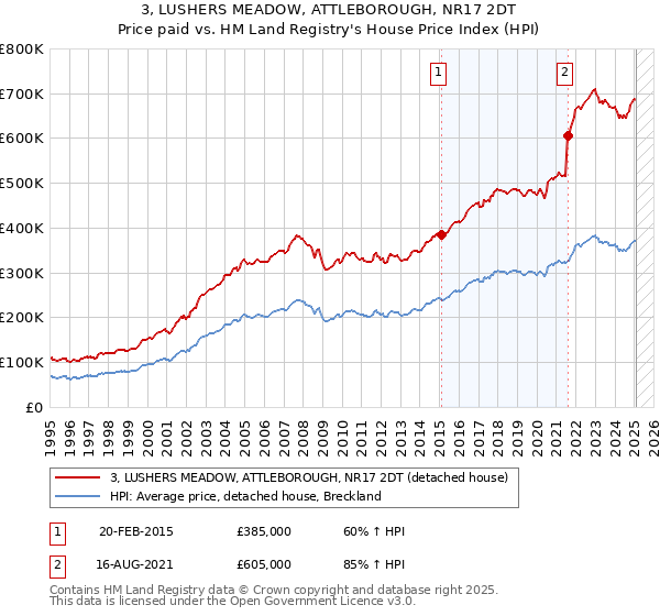 3, LUSHERS MEADOW, ATTLEBOROUGH, NR17 2DT: Price paid vs HM Land Registry's House Price Index