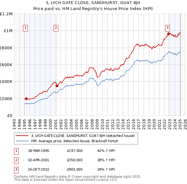 3, LYCH GATE CLOSE, SANDHURST, GU47 8JH: Price paid vs HM Land Registry's House Price Index