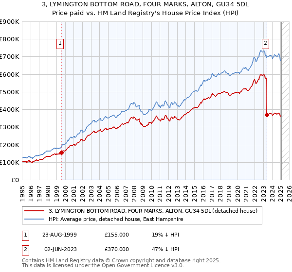 3, LYMINGTON BOTTOM ROAD, FOUR MARKS, ALTON, GU34 5DL: Price paid vs HM Land Registry's House Price Index