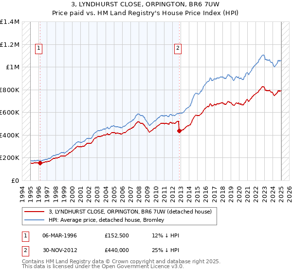3, LYNDHURST CLOSE, ORPINGTON, BR6 7UW: Price paid vs HM Land Registry's House Price Index